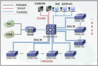 全屏顯示課程 網(wǎng)絡(luò)設(shè)備銷售全攻略
